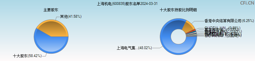上海机电(600835)主要股东图