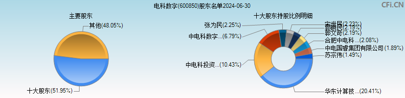 电科数字(600850)主要股东图