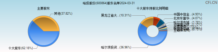 哈投股份(600864)主要股东图