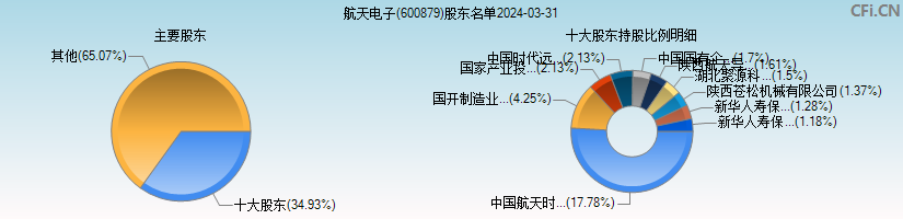 航天电子(600879)主要股东图