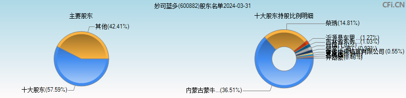 妙可蓝多(600882)主要股东图