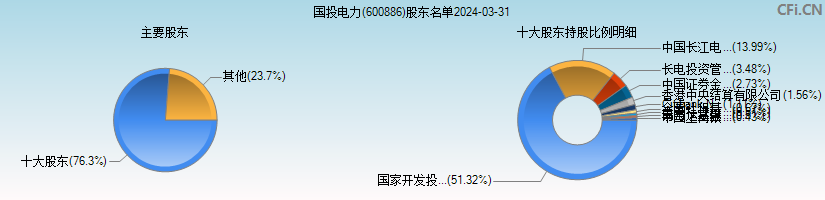 国投电力(600886)主要股东图