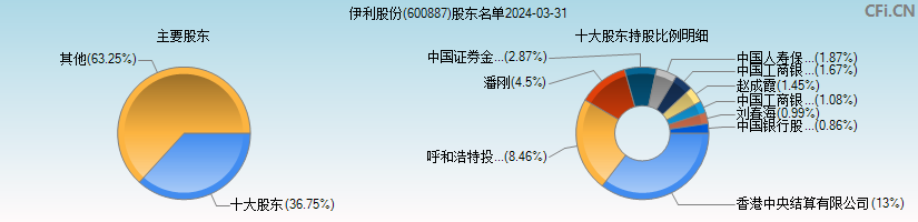 伊利股份(600887)主要股东图