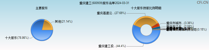 重庆建工(600939)主要股东图