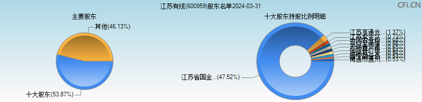 江苏有线(600959)主要股东图