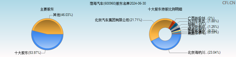 渤海汽车(600960)主要股东图