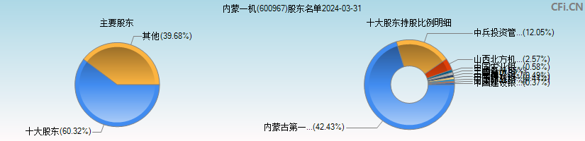 内蒙一机(600967)主要股东图