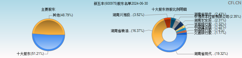 新五丰(600975)主要股东图