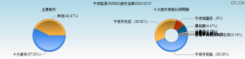 宁波能源(600982)主要股东图