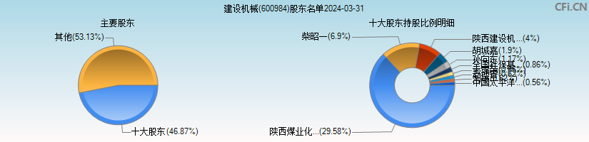 建设机械(600984)主要股东图