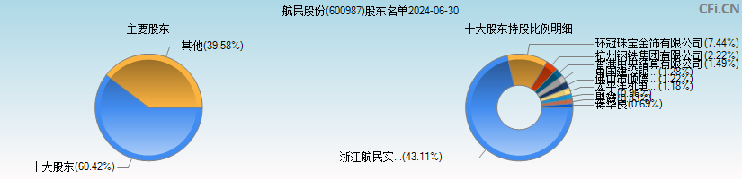 航民股份(600987)主要股东图