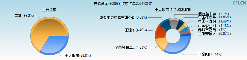 赤峰黄金(600988)主要股东图