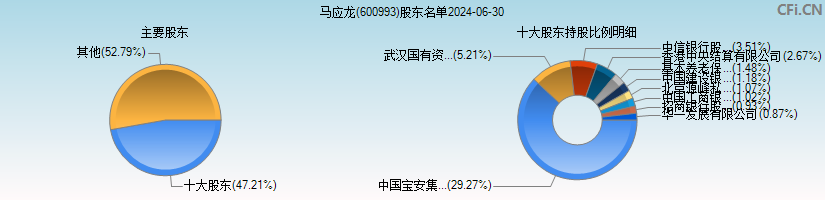 马应龙(600993)主要股东图