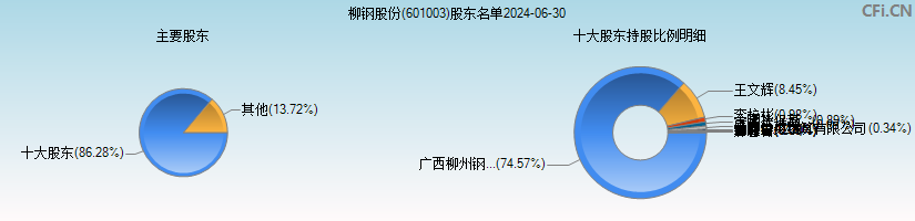 柳钢股份(601003)主要股东图