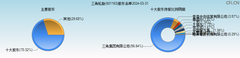 三角轮胎(601163)主要股东图