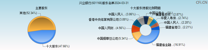 兴业银行(601166)主要股东图
