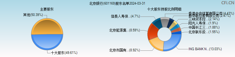 北京银行(601169)主要股东图