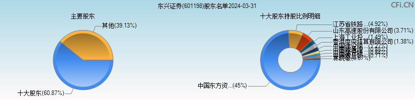 东兴证券(601198)主要股东图