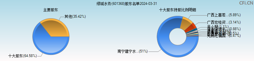 绿城水务(601368)主要股东图