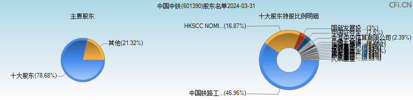 中国中铁(601390)主要股东图