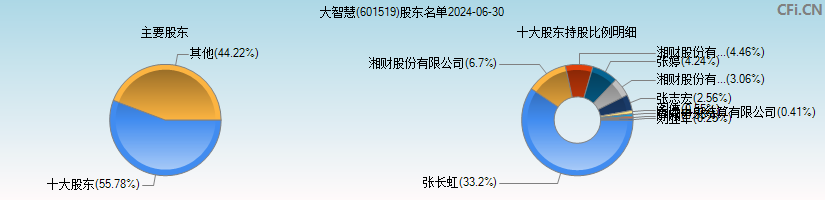 大智慧(601519)主要股东图