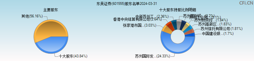 东吴证券(601555)主要股东图