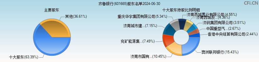 齐鲁银行(601665)主要股东图