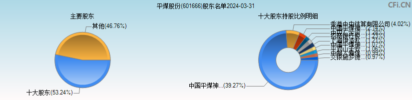 平煤股份(601666)主要股东图