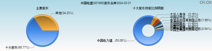 中国电建(601669)主要股东图