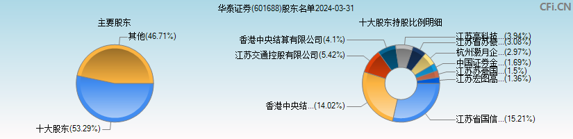 华泰证券(601688)主要股东图