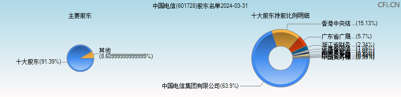 中国电信(601728)主要股东图