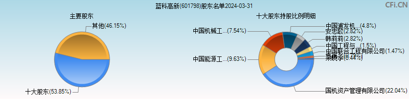 蓝科高新(601798)主要股东图