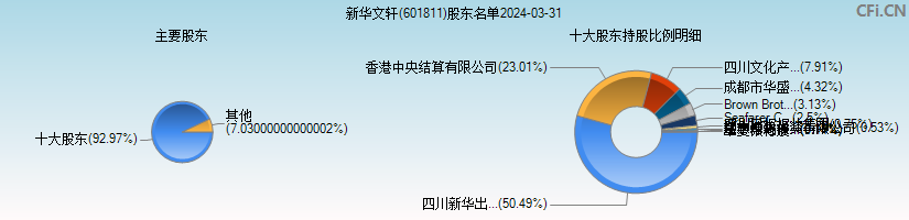 新华文轩(601811)主要股东图