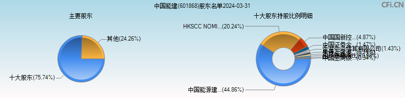 中国能建(601868)主要股东图