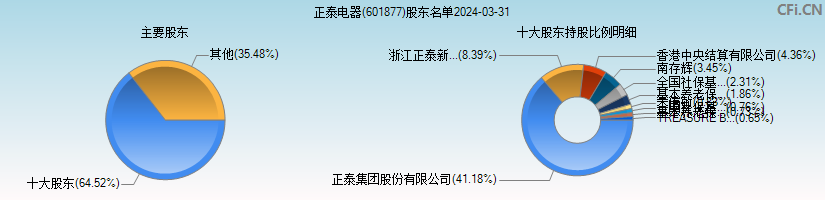 正泰电器(601877)主要股东图