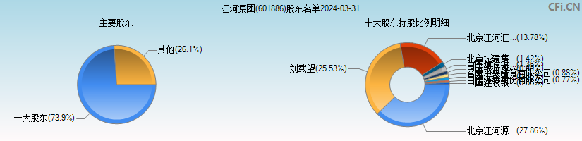 江河集团(601886)主要股东图