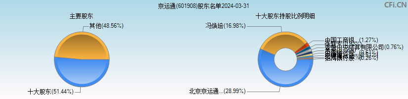 京运通(601908)主要股东图