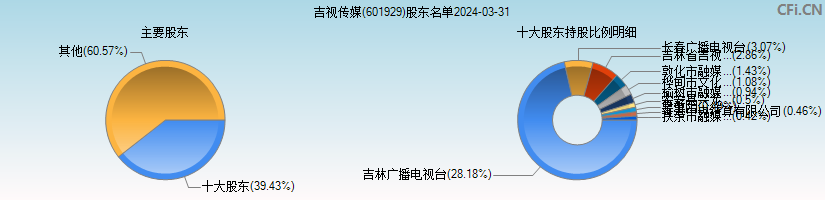 吉视传媒(601929)主要股东图