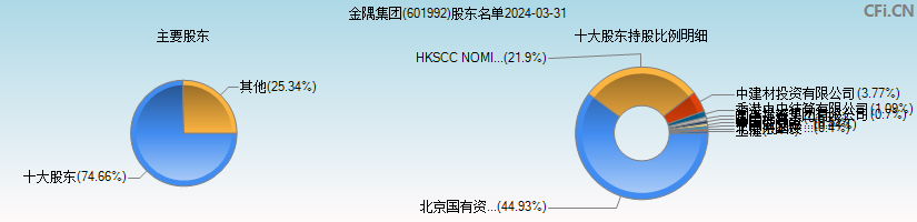 金隅集团(601992)主要股东图