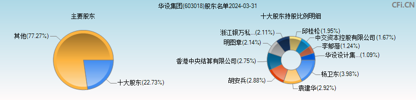 华设集团(603018)主要股东图