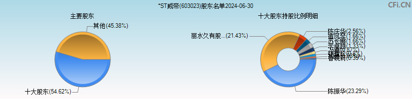 *ST威帝(603023)主要股东图