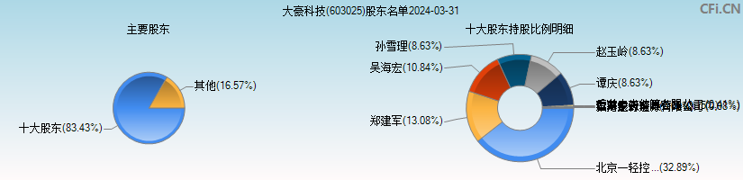 大豪科技(603025)主要股东图