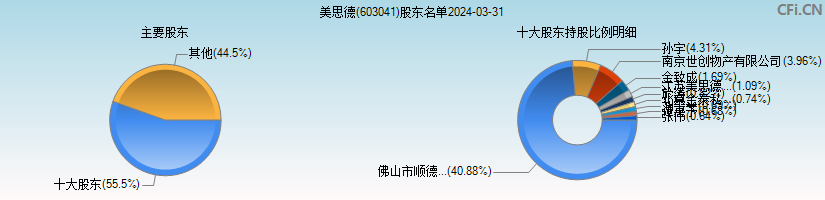 美思德(603041)主要股东图