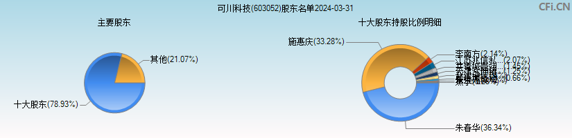 可川科技(603052)主要股东图