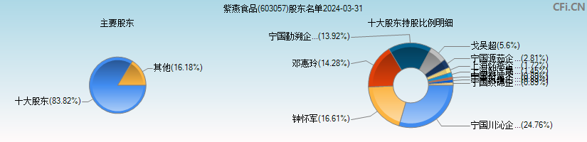 紫燕食品(603057)主要股东图