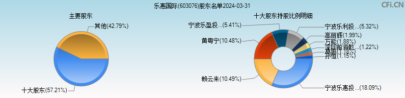 乐惠国际(603076)主要股东图