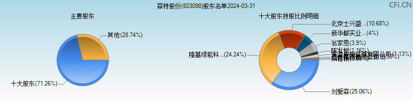 森特股份(603098)主要股东图