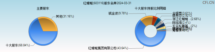 红蜻蜓(603116)主要股东图