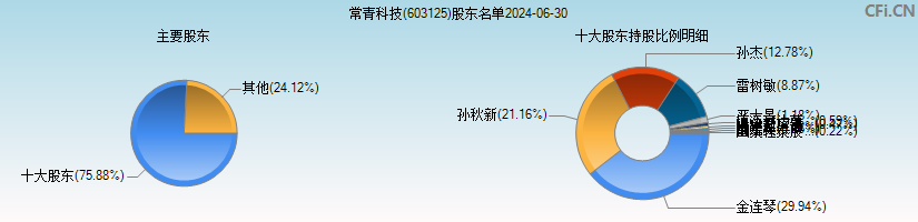 常青科技(603125)主要股东图