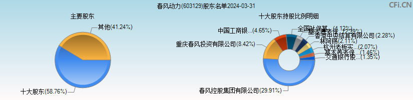 春风动力(603129)主要股东图